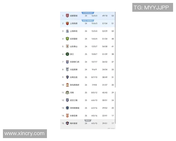 杭州足球队在奥运会积分榜上以73分稳居第一名展现强劲实力 杭州足球队在奥运会积分榜上以73分稳居第一名展现强劲实力